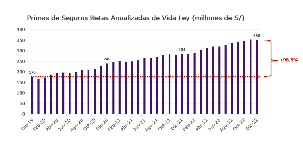 Contratación de seguros Vida Ley casi se duplicó en los últimos 3 años