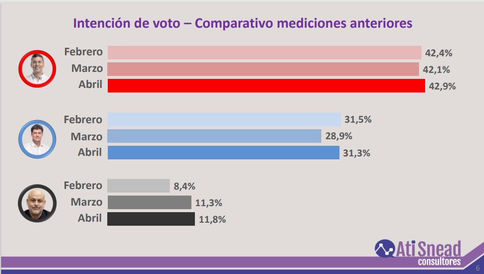 Encuesta Presidencial Paraguay Qui N Lidera Las Votaciones Seg N