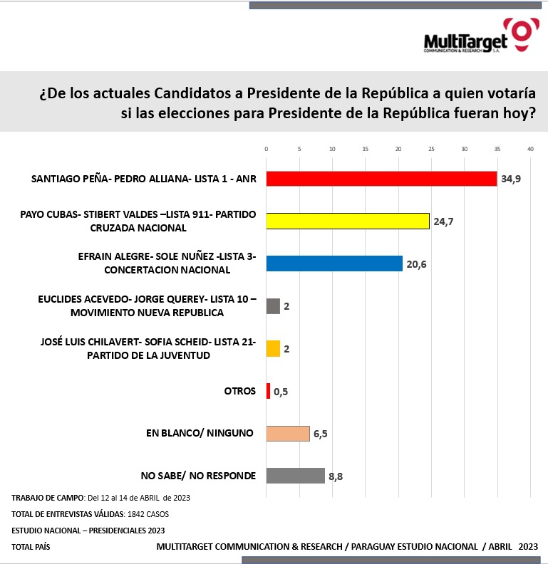 Encuesta Presidencial Qui N Va Ganando En Las Elecciones En