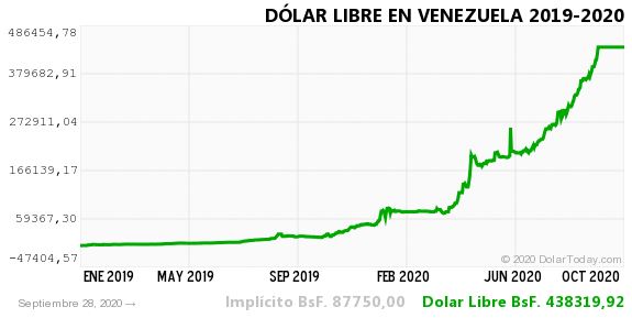 dolar historico vzla 28 sep 2020