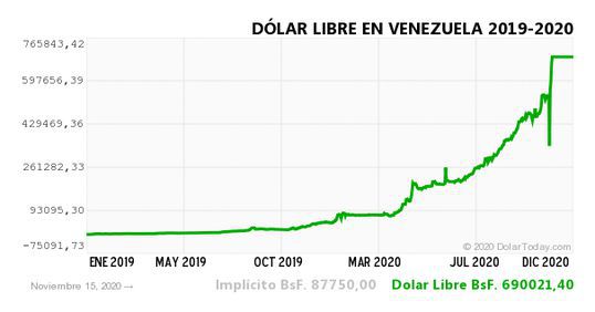 Monitor Dólar y DolarToday hoy lunes 16 de noviembre de 2020