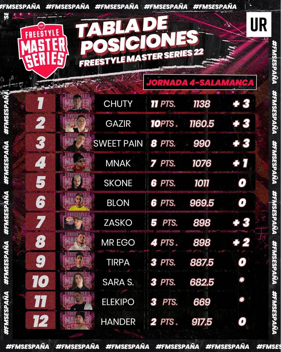 Tabla de posiciones actual de la FMS España. Foto: FMS España