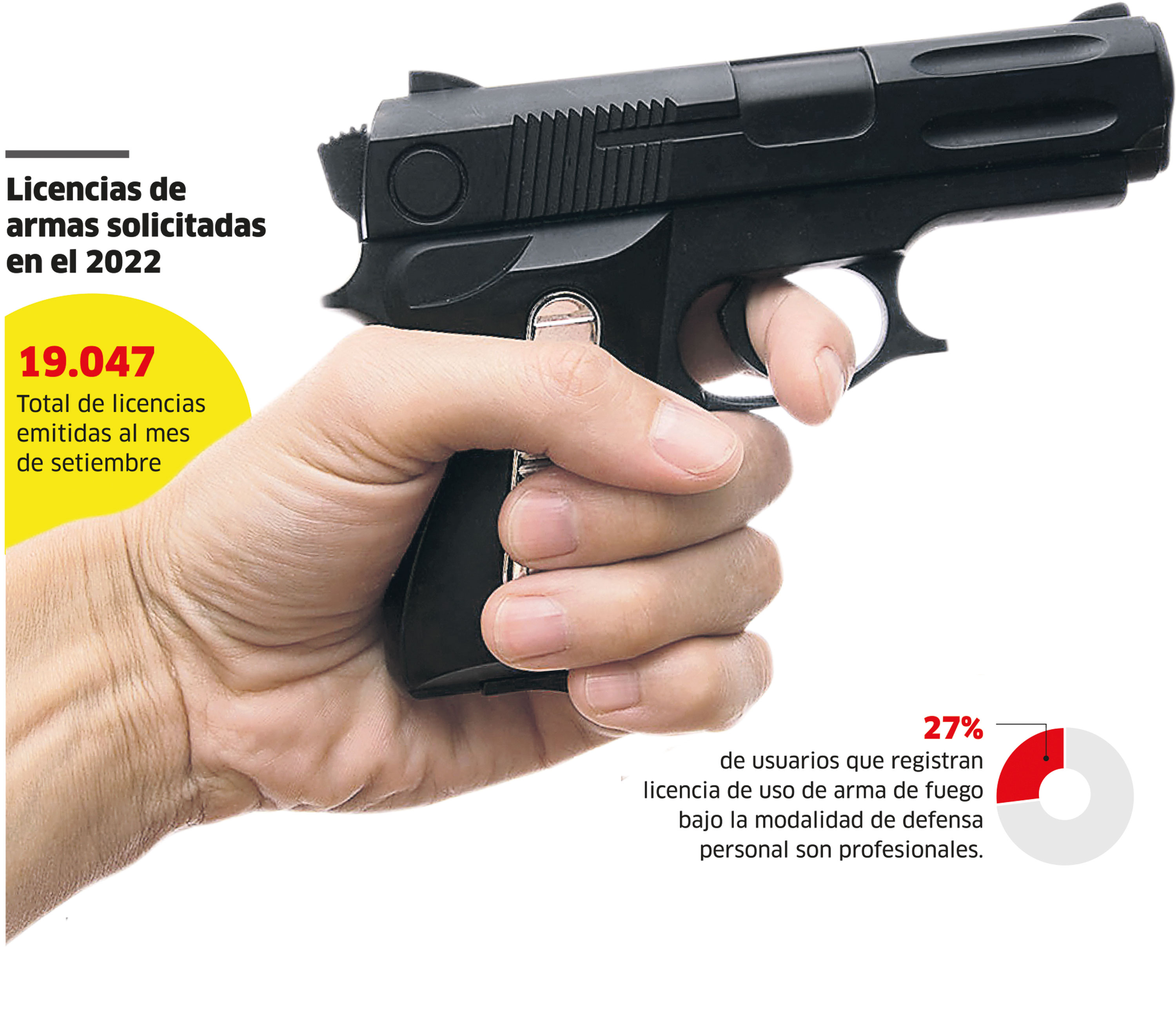 El 30% de las licencias para armas son para defensa personal, LIMA