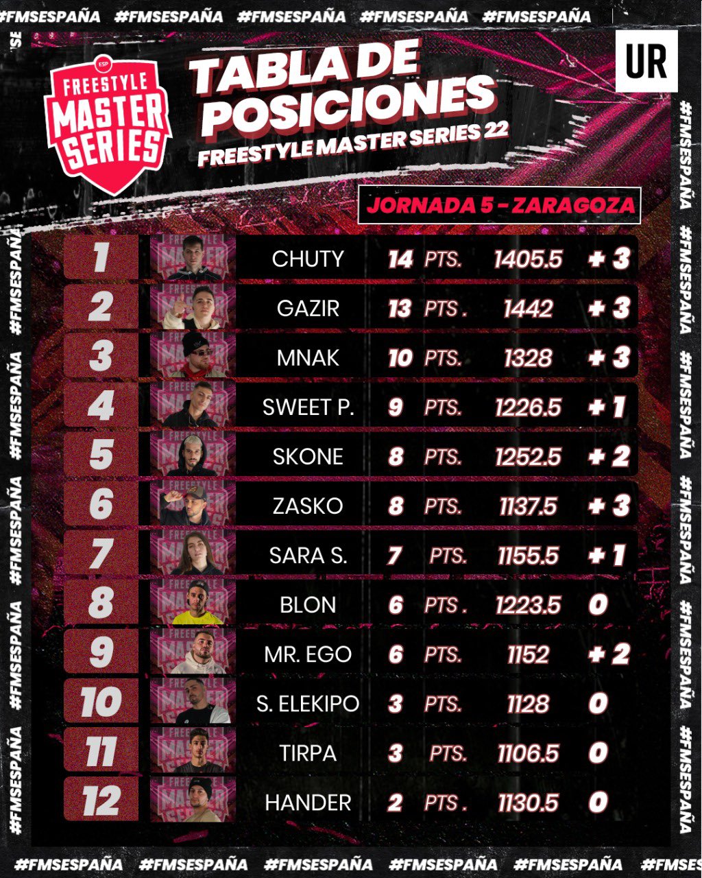 Tabla de posiciones de la liga española de freestyle. Foto: FMS España
