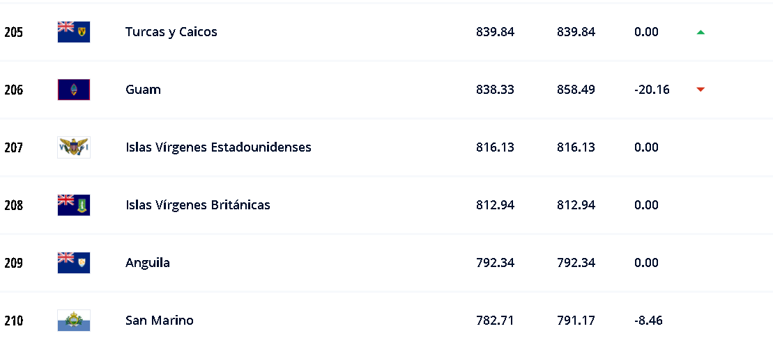 ¿Cuánto se gana en San Marino