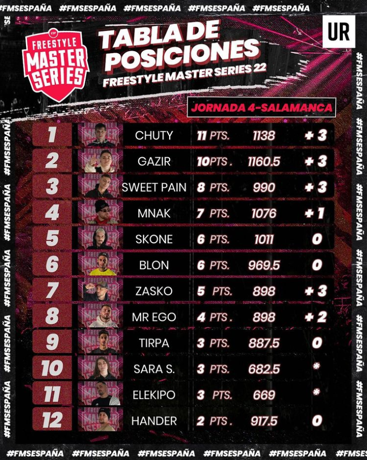 Conoce la actual tabla de posiciones de la liga española de freestyle. Foto: FMS España