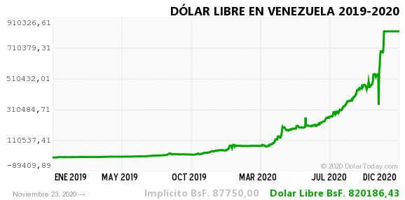 dolar historico vzla 23 nov 2020