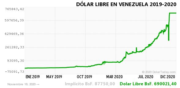 dolar historico vzla 16 nov 2020