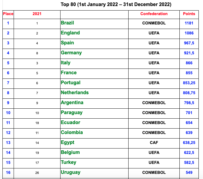 Rankings ligas de futbol