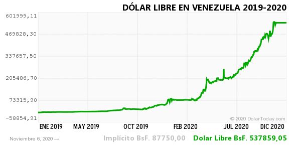 Dolar historico vzla 6 nov 2020