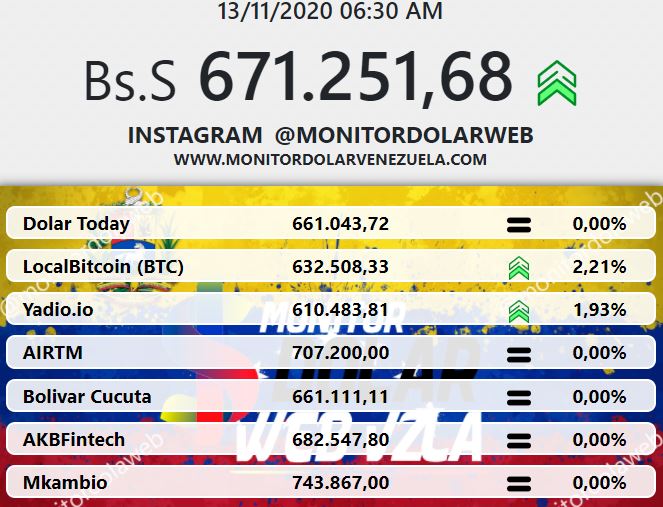 Monitor dolar Venezuela 13 de noviembre 2020