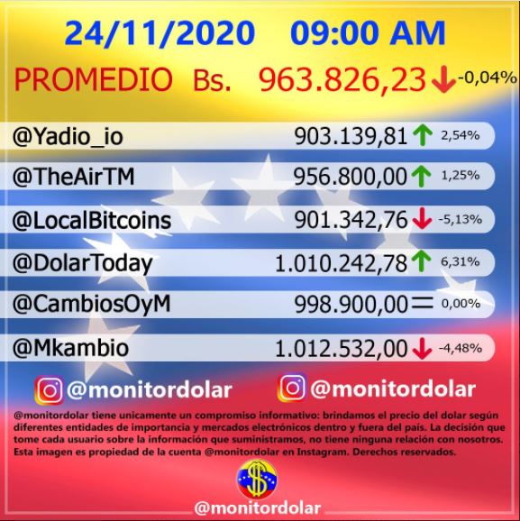 Monitor Dólar y DolarToday hoy martes 24 de noviembre de 2020