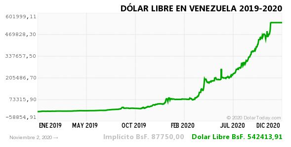 dolar historico vzla 2 nov 2020