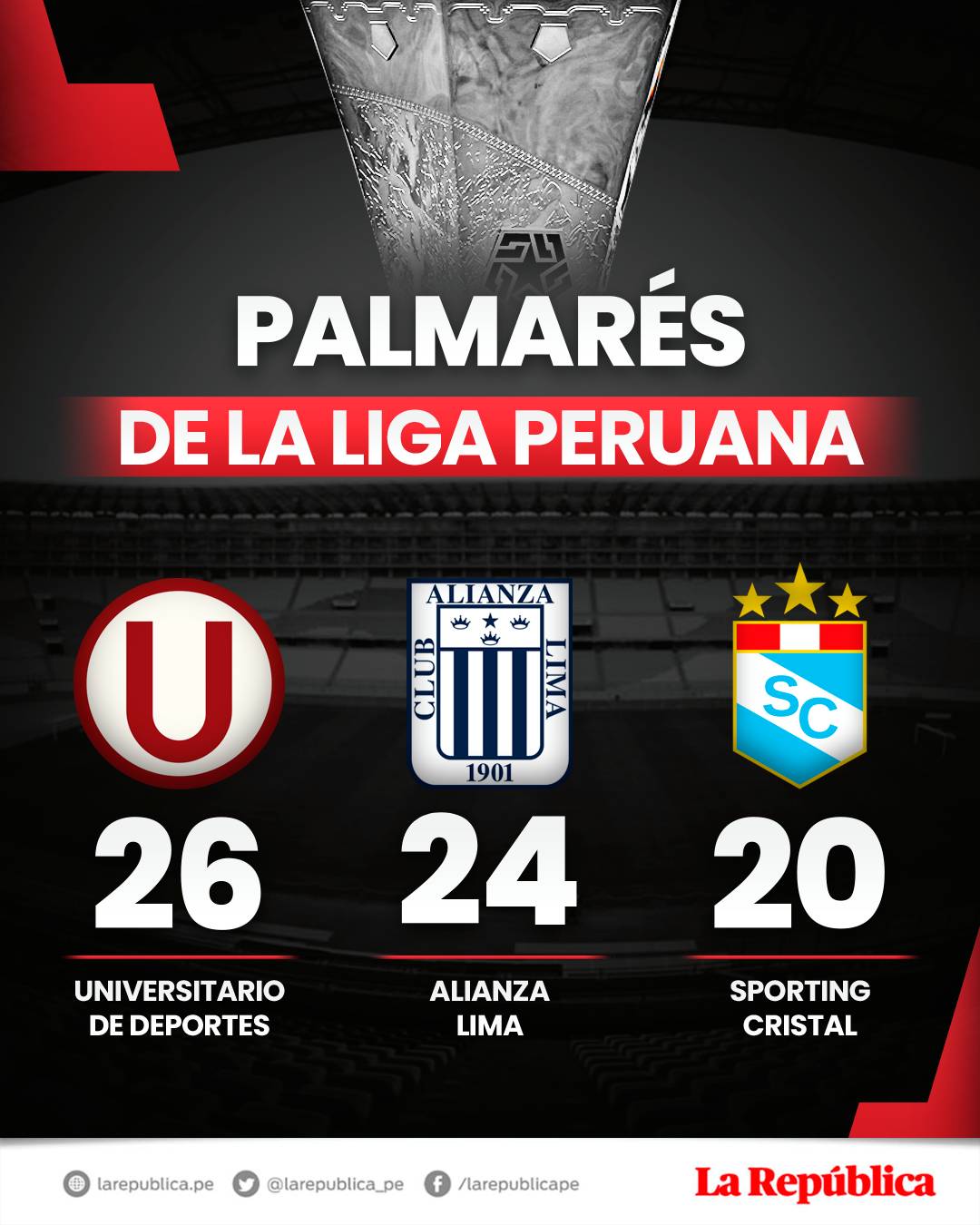 ¿Cuántos titulos tiene Alianza Lima Universitario y Cristal
