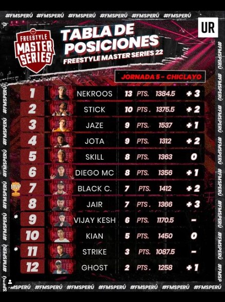 Tabla de posiciones de la liga peruana del freestyle. Foto: FMS Perú