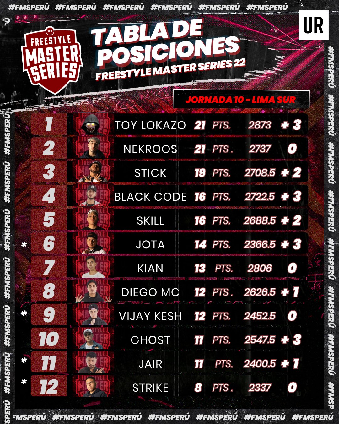 Tabla de posiciones de la FMS Perú