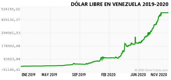 dolar historico vzla 11 oct 2020