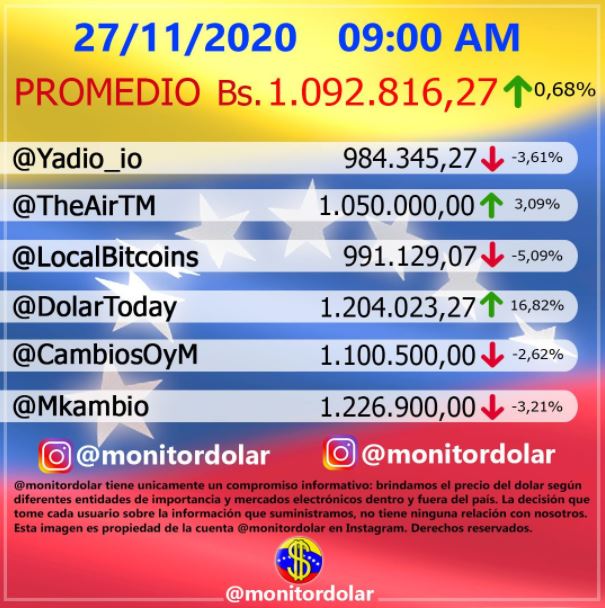 Monitor Dólar y DolarToday hoy viernes 27 de noviembre de 2020