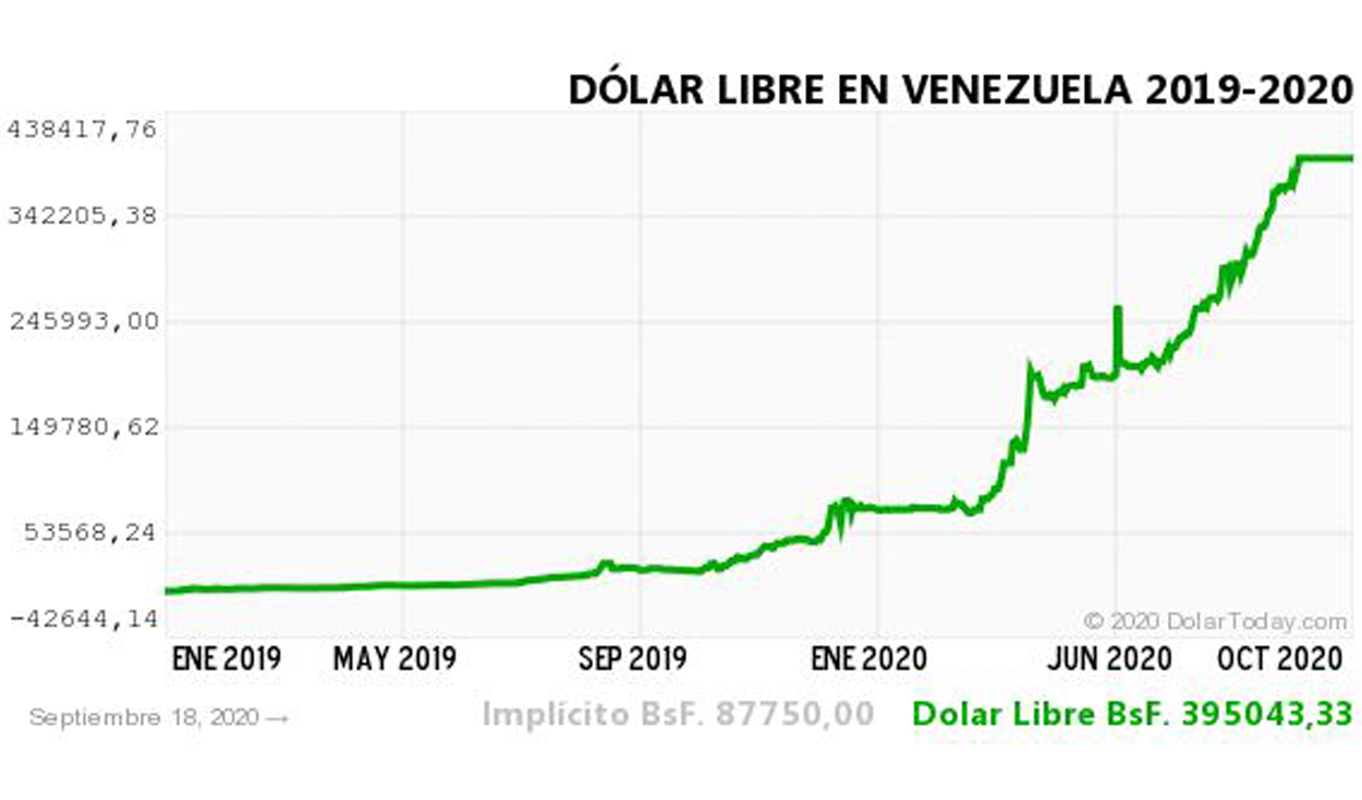 Dólar libre en Venezuela 19 de setiembre de 2020