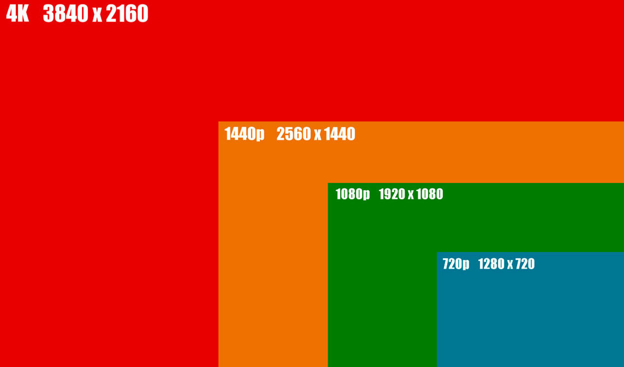 What is HD, Full HD, 2K, 4K and 8K?: Screen resolutions for phones and TVs