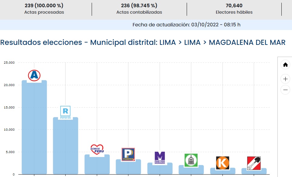 Por el momento, estos son los resultados en el distrito de Magdalena del Mar.