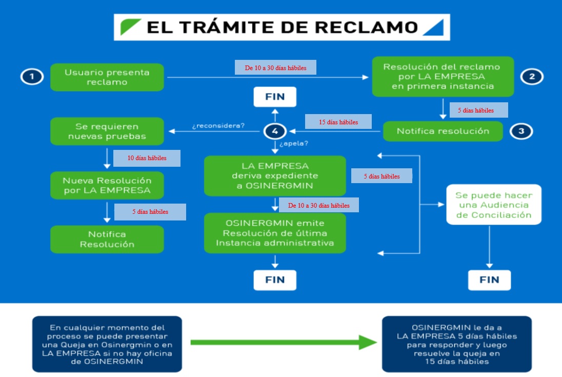 Recibo de luz: cómo registrar tu reclamo por exceso de cobro | Datos lr |  La República