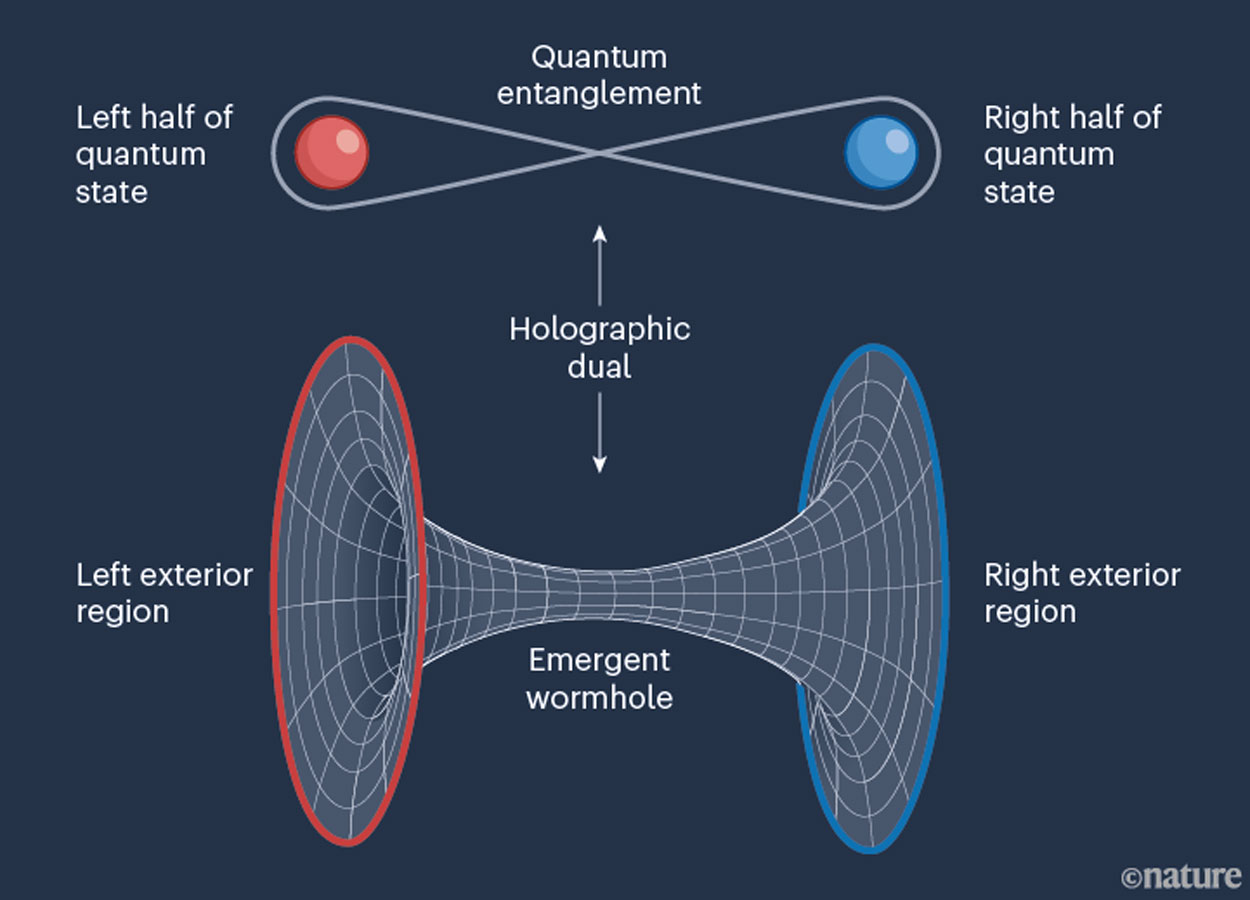Representation of entangled particles and their equivalent in a wormhole.  Image: Nature