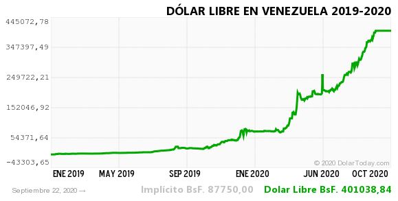 dolar historico vzla 22 sep 2020