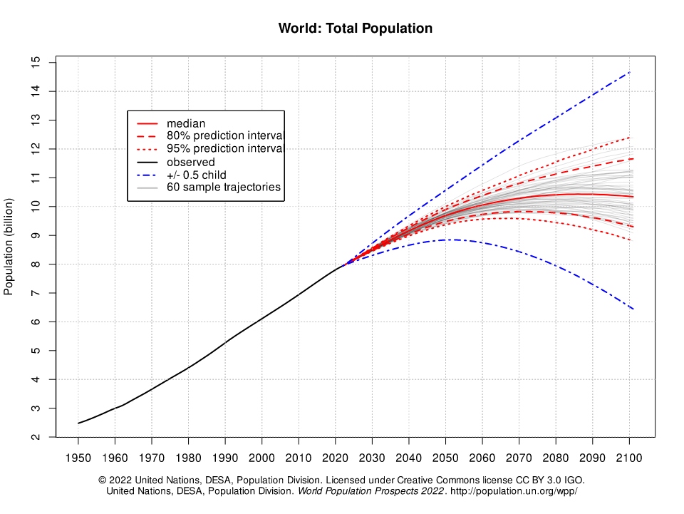 The World S Population Will Soon Stop Growing When Will It Start To Shrink American Journal