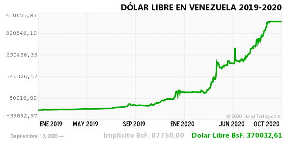 Dolar historico vzla 14 sep 2020