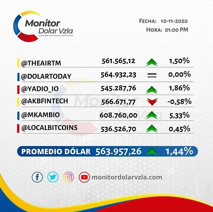Monitor Dólar y DolarToday hoy 10 de noviembre de 2020