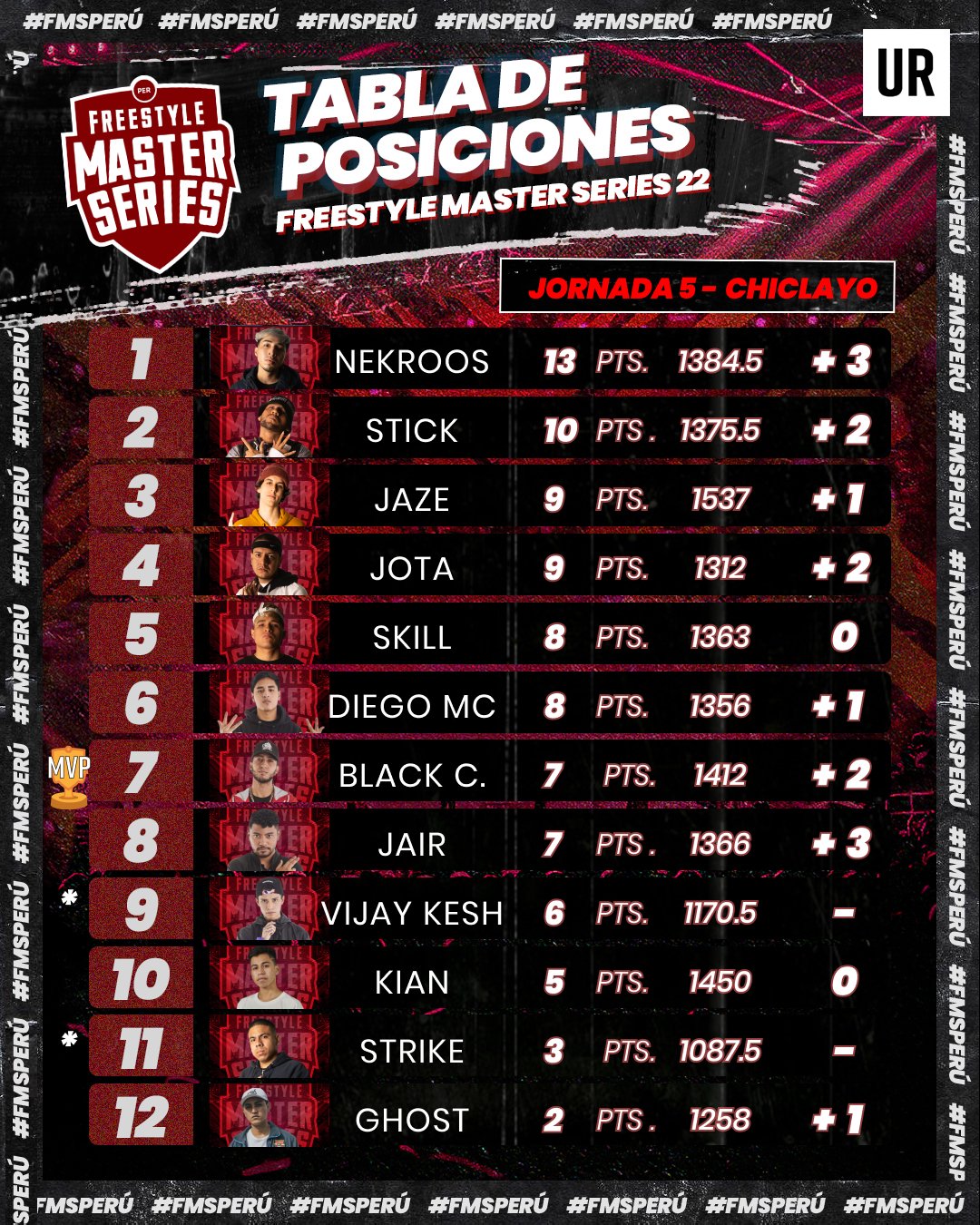 Tabla de la liga peruana de freestyle tras la fecha 5. Foto: FMS Perú