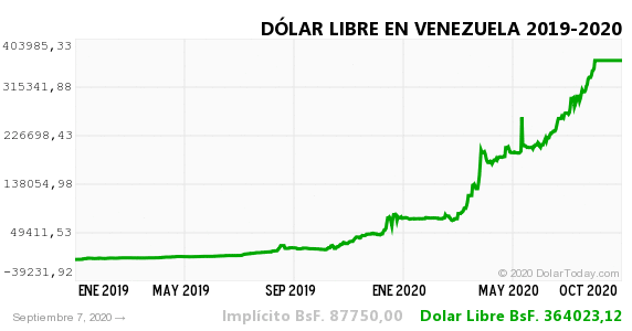 dolar historico vzla 7 sep 2020