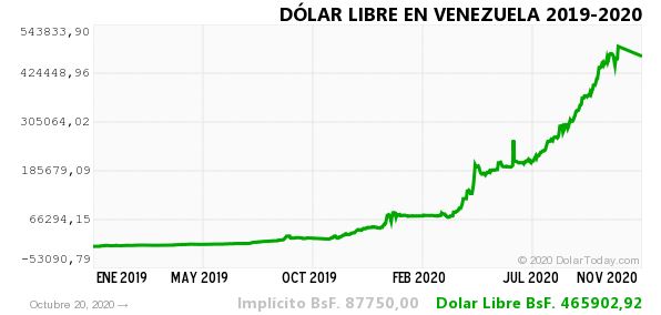 dolar historico vzla 20 oct 2020