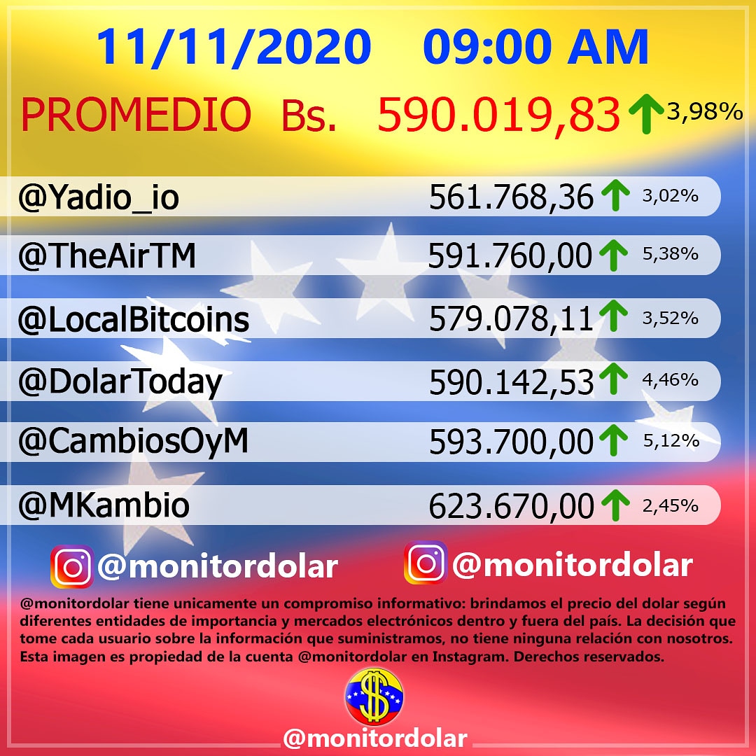 Monitor Dólar y DolarToday hoy miércoles 11 de noviembre de 2020.