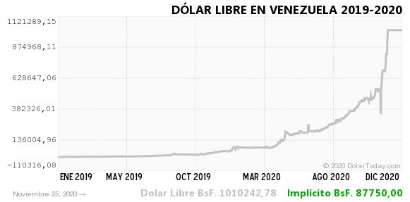 dolar libre venezuela