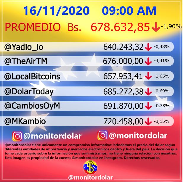 Monitor Dólar y DolarToday hoy lunes 16 de noviembre