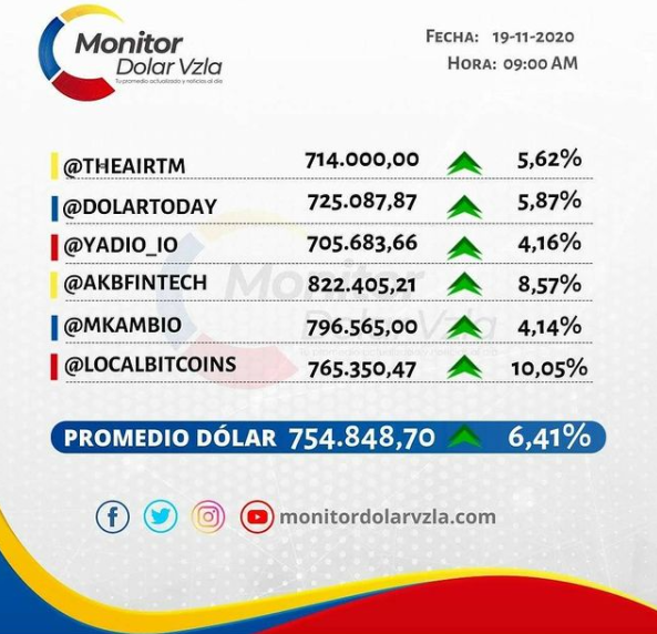 Monitor Dólar y DolarToday hoy 19 de noviembre. Foto: Instagram