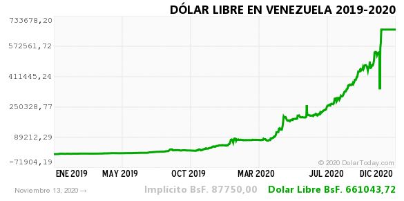 Dolar historico Venezuela 13 noviembre 2020