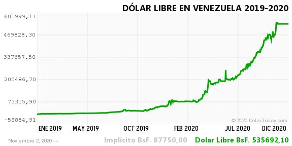 dolar historico vzla 3 nov 2020