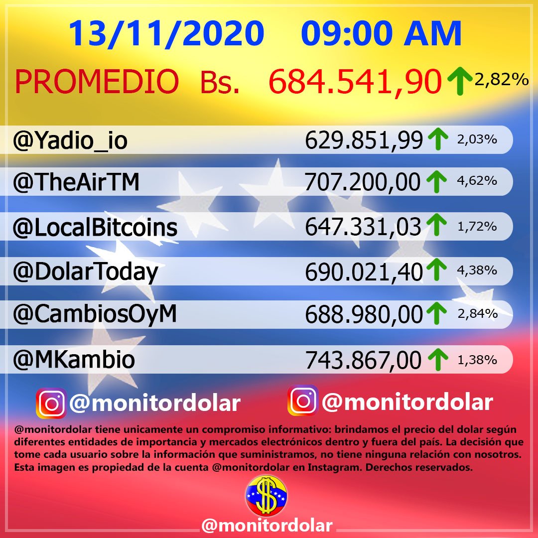 Monitor Dólar y DolarToday hoy viernes 13 de noviembre de 2020.