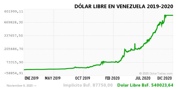 Monitor Dólar y DolarToday hoy 9 de noviembre del 2020