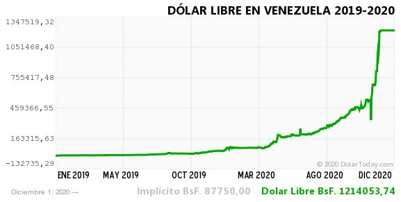 Dolar Historico Venezuela 1 dic 2020