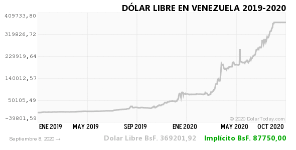 dolar venezuela
