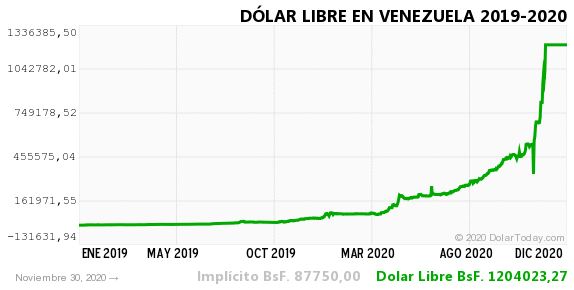 Dólar histórico Venezuela 30 noviembre 2020