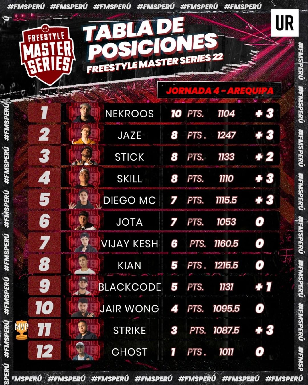 Tabla de posiciones de FMS Perú. Foto: FMS Perú