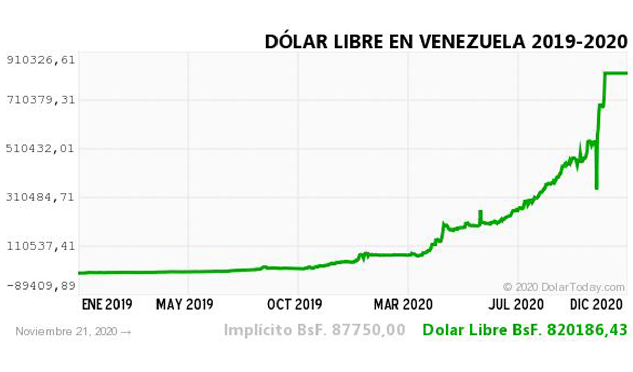 Monitor Dólar y DolarToday hoy 21 de noviembre