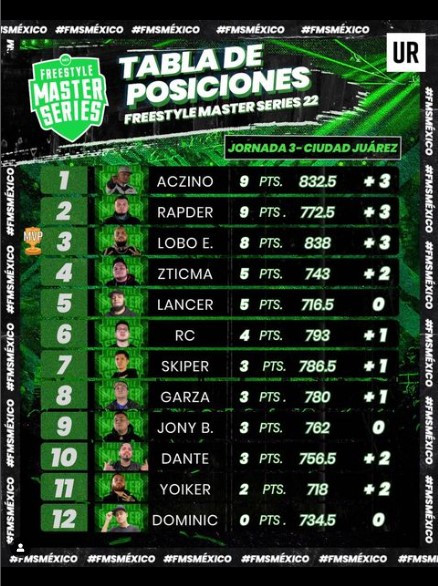 Tabla de posiciones de la liga mexicana de freestyle. Foto: FMS México