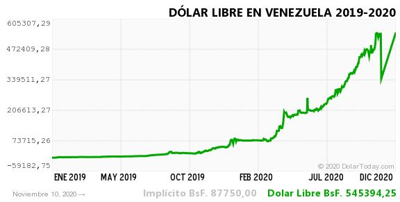 dolar historico venezuela 10 nov 2020