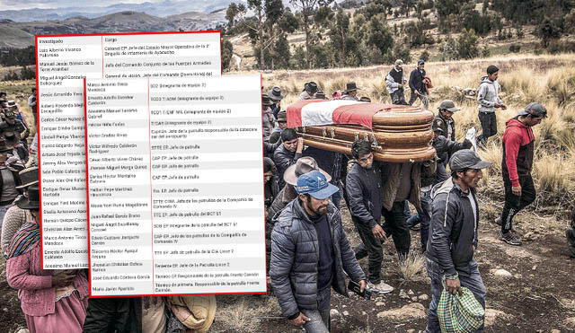 Fiscalía investiga a 36 personas por los asesinatos del Ejército en Ayacucho